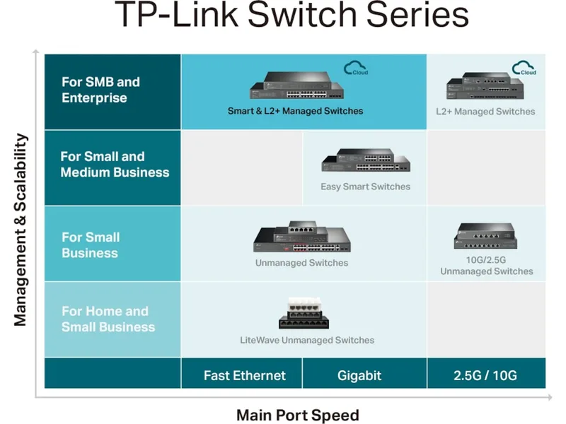 TP-LINK JetStream 28-Port Gigabit L2+ Switch