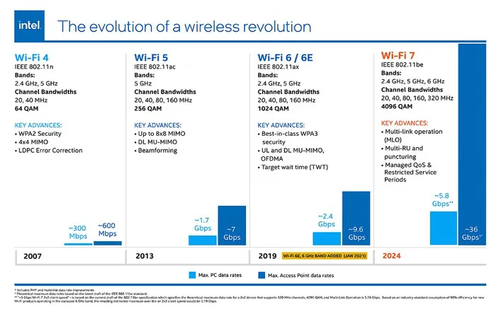 Intel Wi-Fi 7 BE202